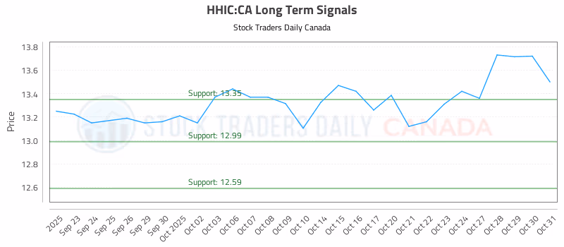 Stock Chart for HHIC:CA