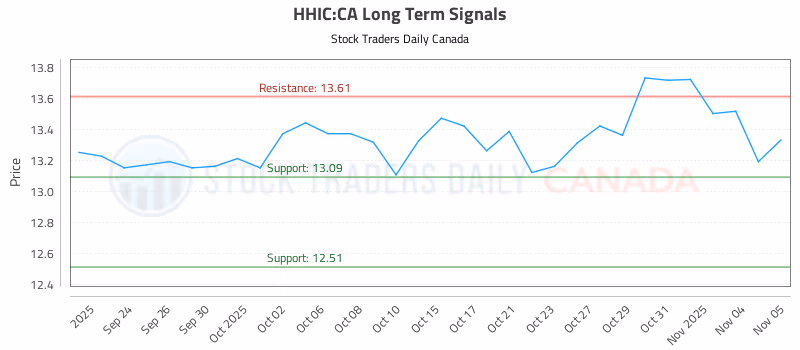 Stock Chart for HHIC:CA