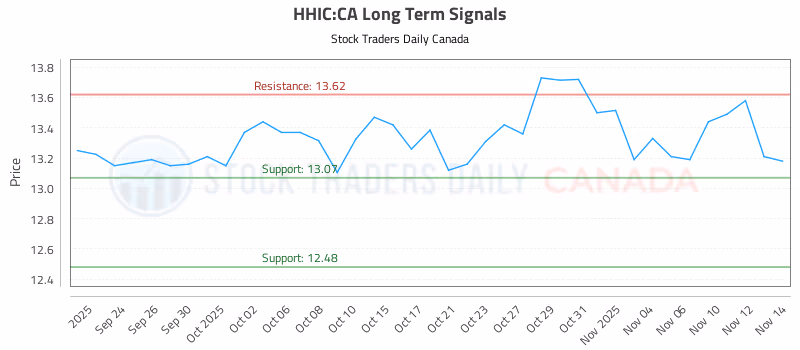 Stock Chart for HHIC:CA