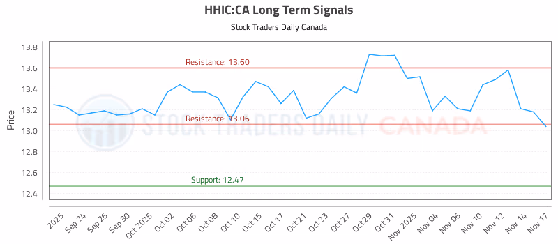 Stock Chart for HHIC:CA