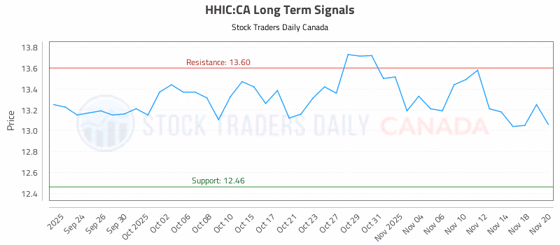 Stock Chart for HHIC:CA