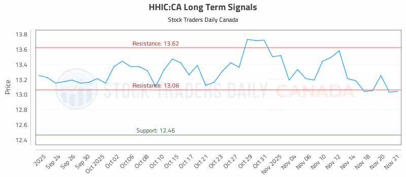 Stock Chart for HHIC:CA