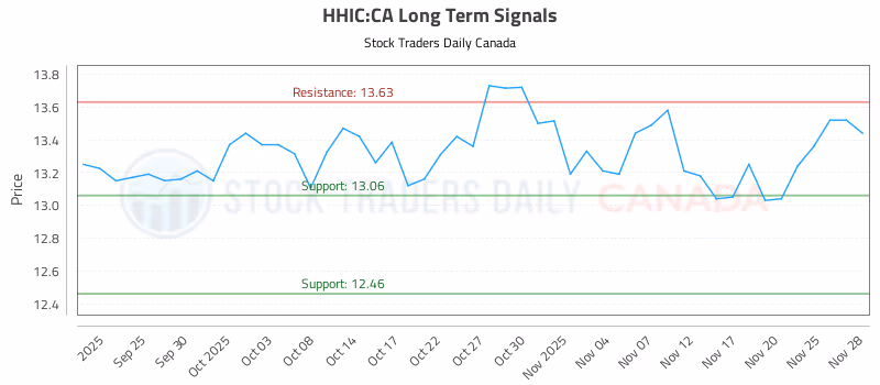 Stock Chart for HHIC:CA