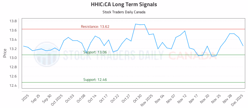 Stock Chart for HHIC:CA