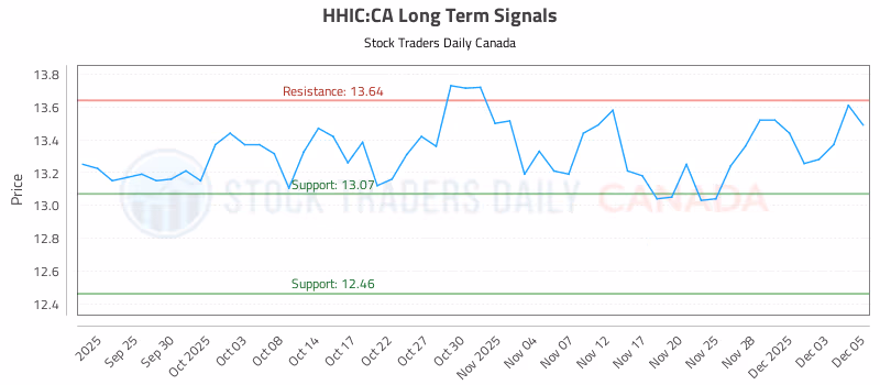 Stock Chart for HHIC:CA