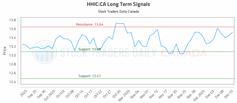 Stock Chart for HHIC:CA