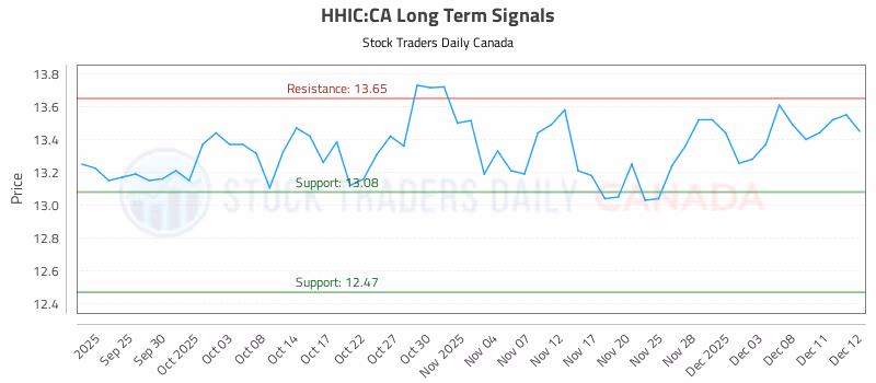 Stock Chart for HHIC:CA