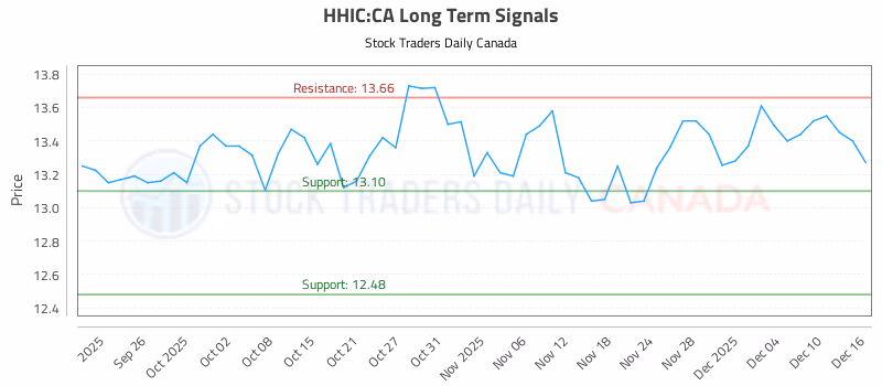Stock Chart for HHIC:CA