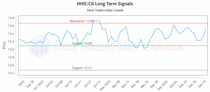 Stock Chart for HHIC:CA