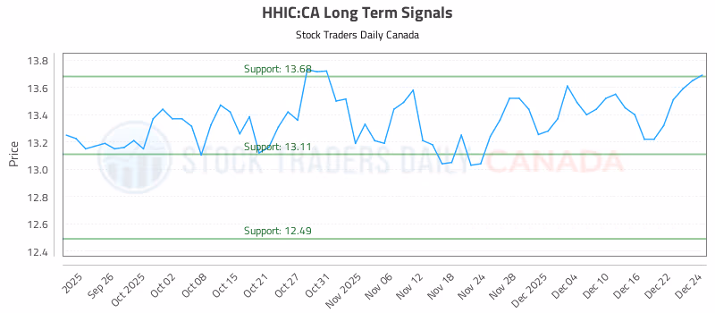 Stock Chart for HHIC:CA