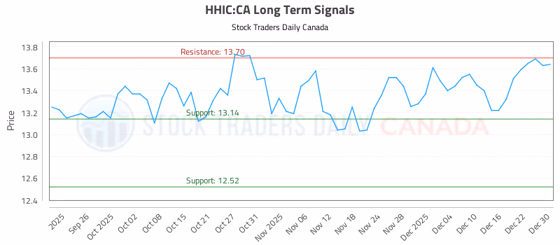Stock Chart for HHIC:CA