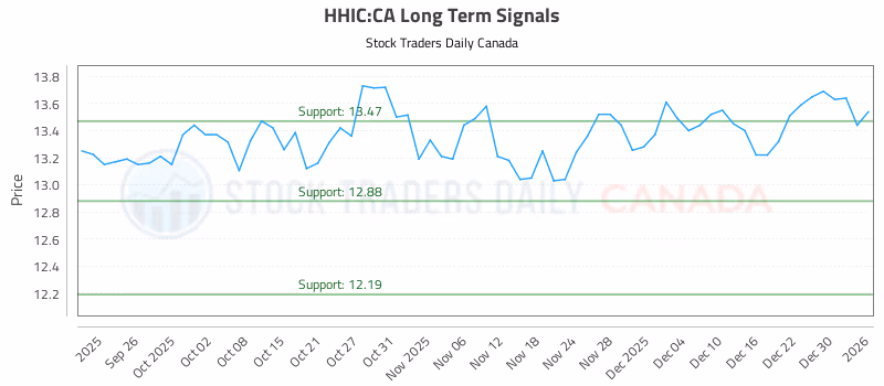 Stock Chart for HHIC:CA