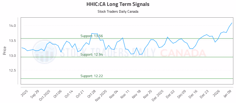 Stock Chart for HHIC:CA