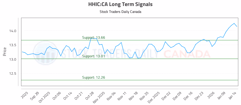 Stock Chart for HHIC:CA