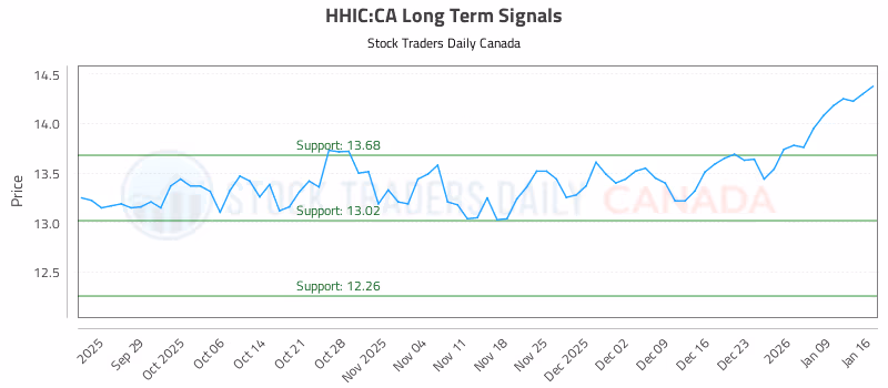 Stock Chart for HHIC:CA