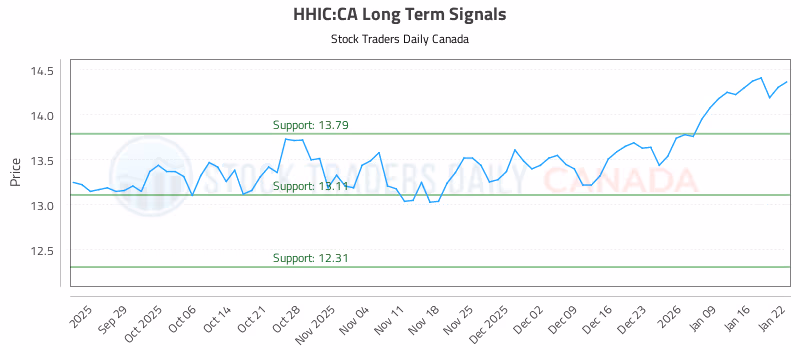 Stock Chart for HHIC:CA
