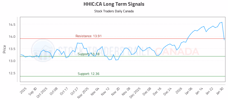 Stock Chart for HHIC:CA