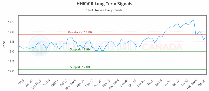 Stock Chart for HHIC:CA