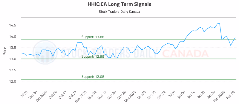 Stock Chart for HHIC:CA