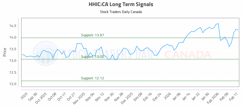 Stock Chart for HHIC:CA
