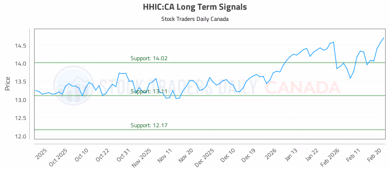 Stock Chart for HHIC:CA