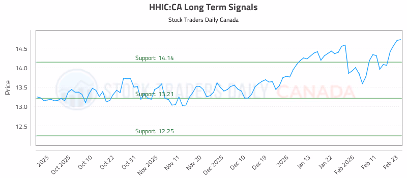 Stock Chart for HHIC:CA