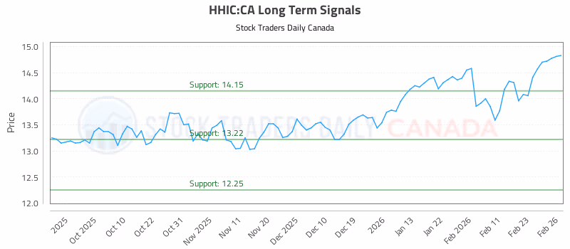 Stock Chart for HHIC:CA