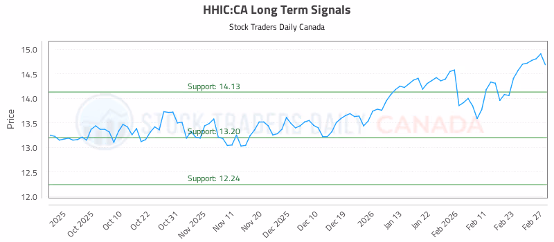 Stock Chart for HHIC:CA