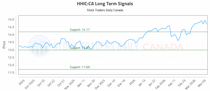 Stock Chart for HHIC:CA