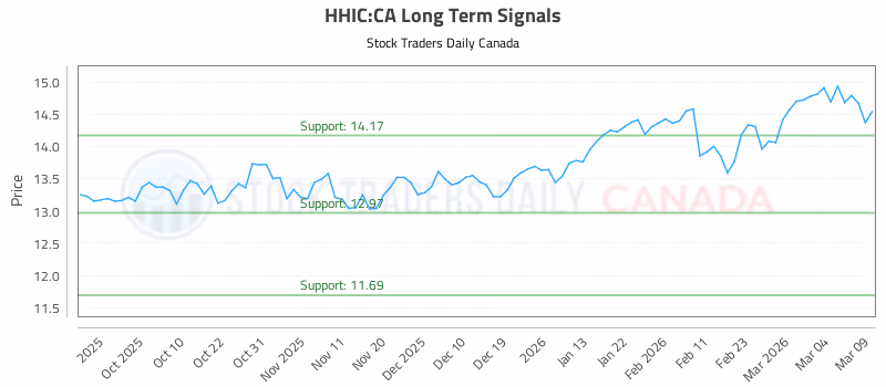 Stock Chart for HHIC:CA
