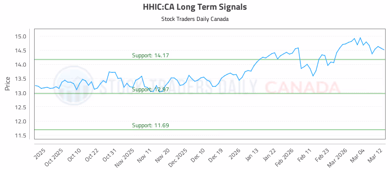 Stock Chart for HHIC:CA