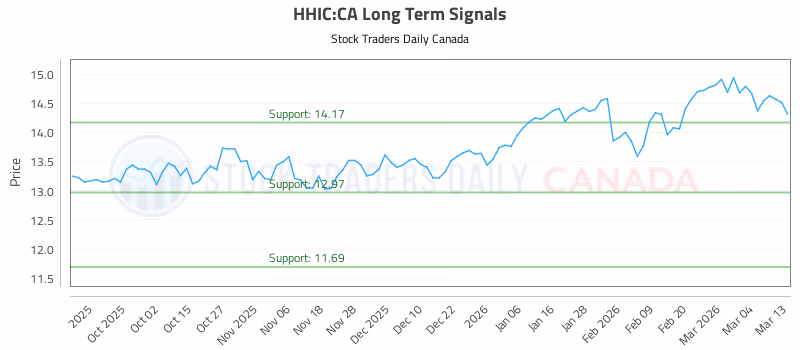 Stock Chart for HHIC:CA