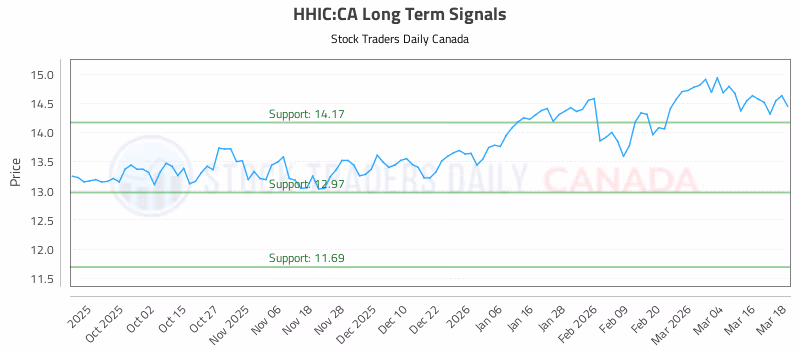 Stock Chart for HHIC:CA