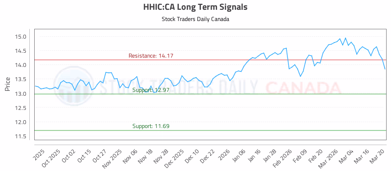 Stock Chart for HHIC:CA