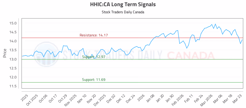 Stock Chart for HHIC:CA