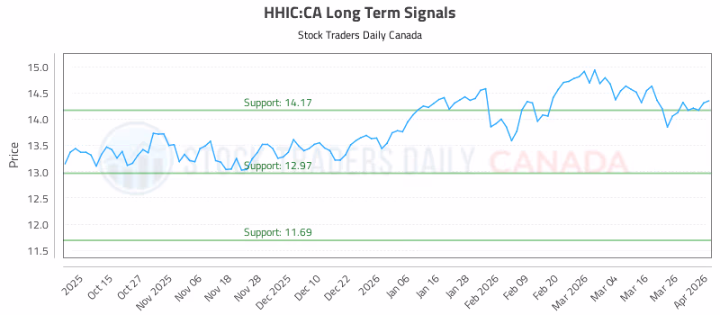 Stock Chart for HHIC:CA