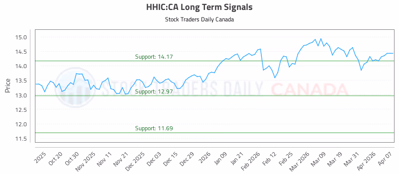 Stock Chart for HHIC:CA