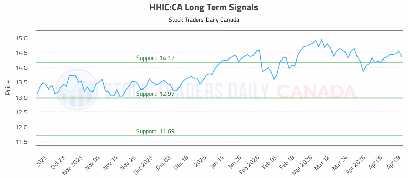 Stock Chart for HHIC:CA