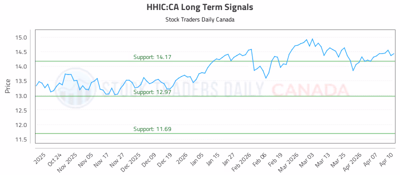Stock Chart for HHIC:CA