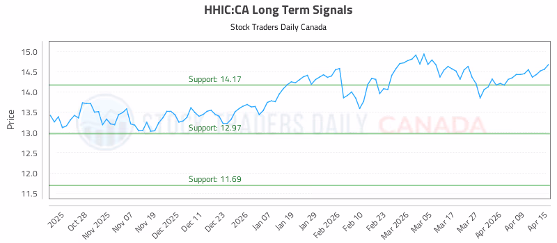Stock Chart for HHIC:CA