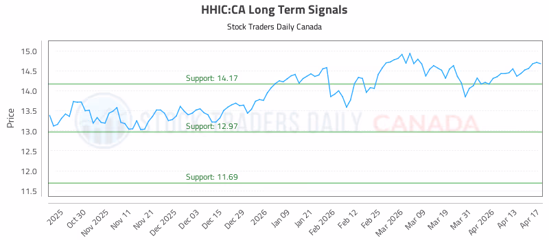 Stock Chart for HHIC:CA