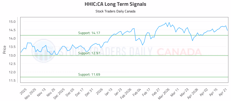Stock Chart for HHIC:CA