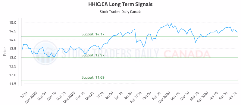 Stock Chart for HHIC:CA