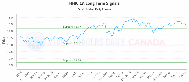 Stock Chart for HHIC:CA