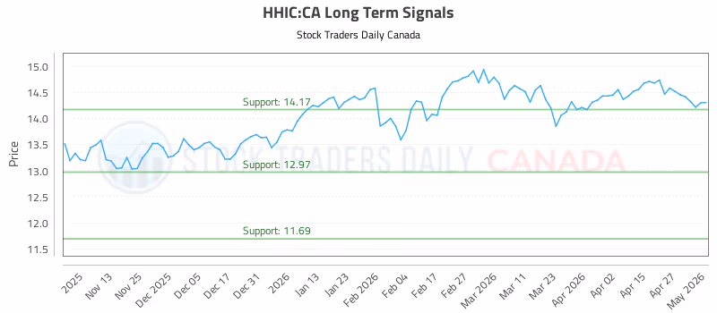 Stock Chart for HHIC:CA