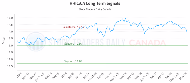 Stock Chart for HHIC:CA