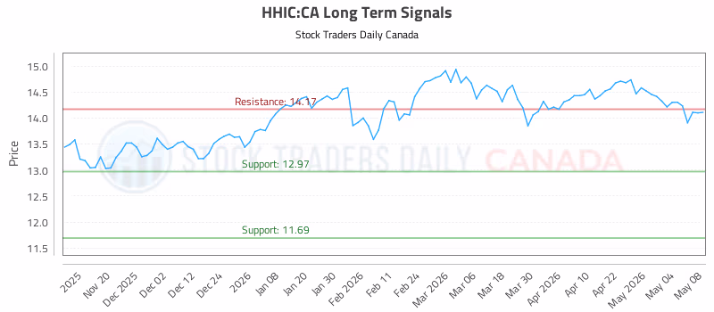 Stock Chart for HHIC:CA