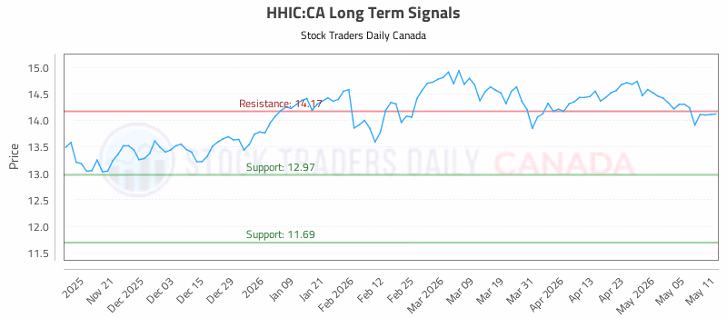 Stock Chart for HHIC:CA