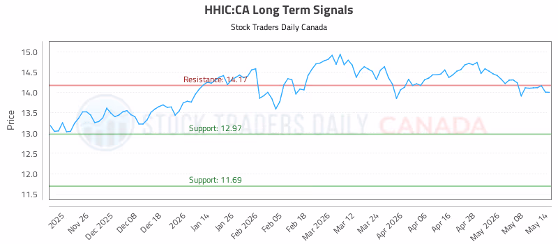 Stock Chart for HHIC:CA