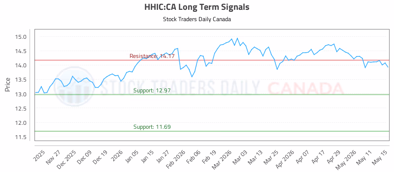 Stock Chart for HHIC:CA